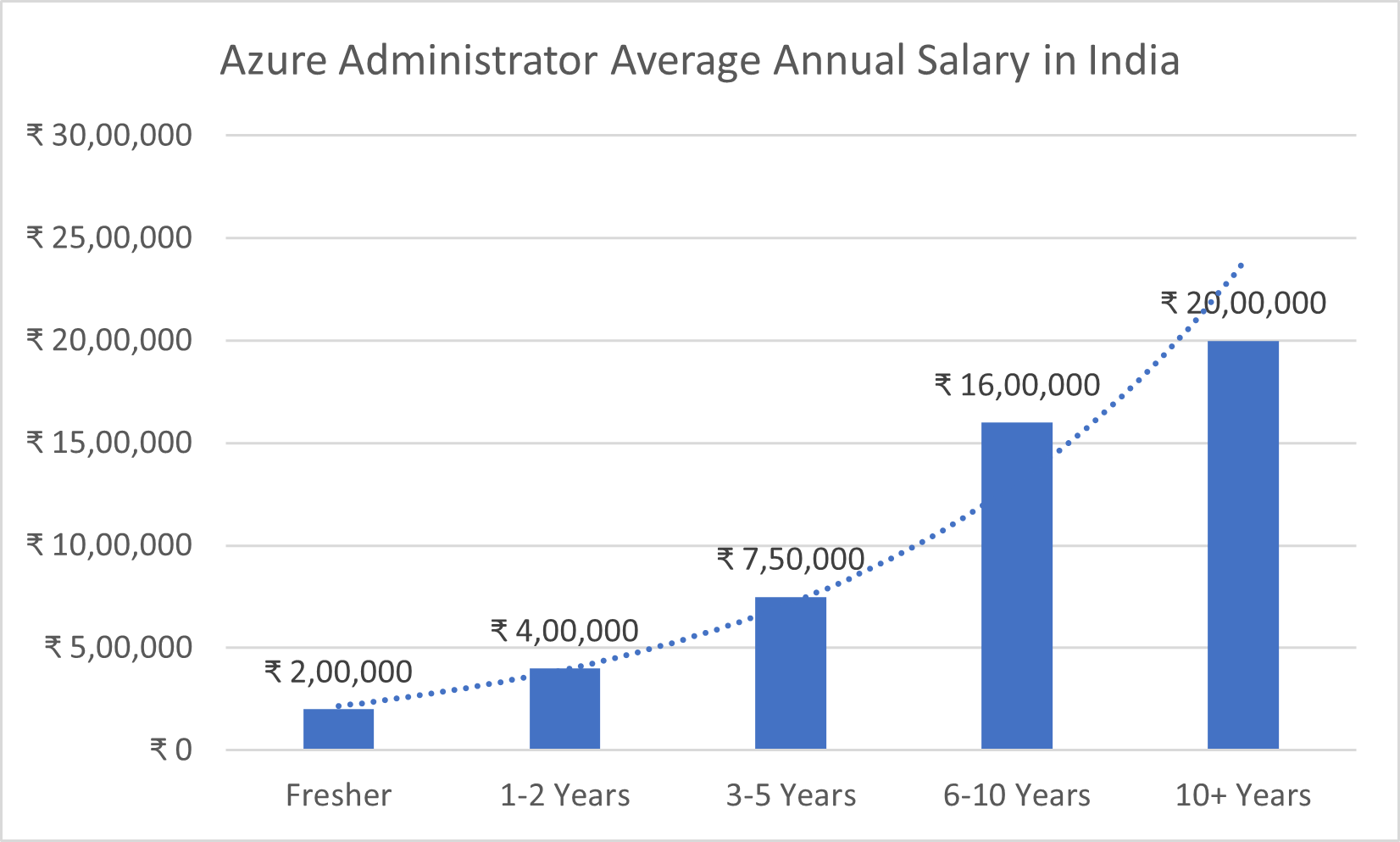 Azure DevOps Salary