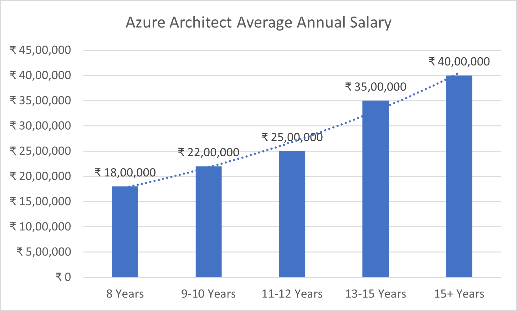 Azure DevOps Salary