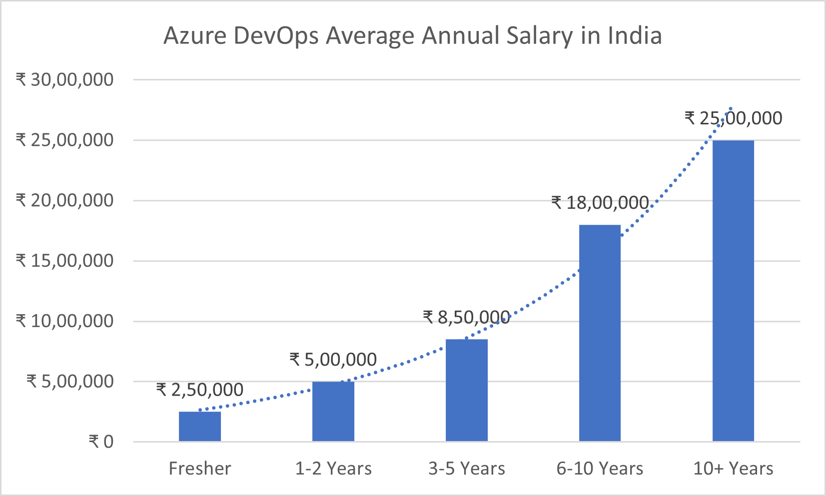 Azure DevOps Salary