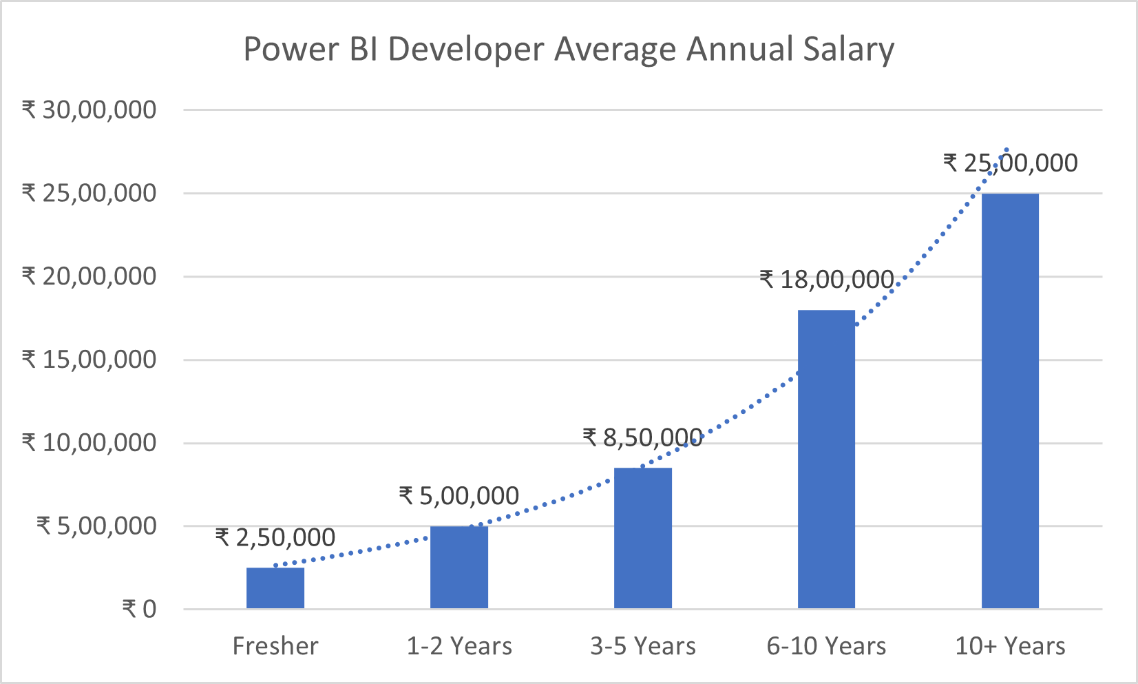 Azure DevOps Salary